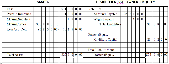 1. Prepare a worksheet for Morin Co.  2. Using the worksheet in Module 4 assignment for Sanchez Computer Center, journalize and post the adjusting entries and prepare the financial statements. 3. Th 4