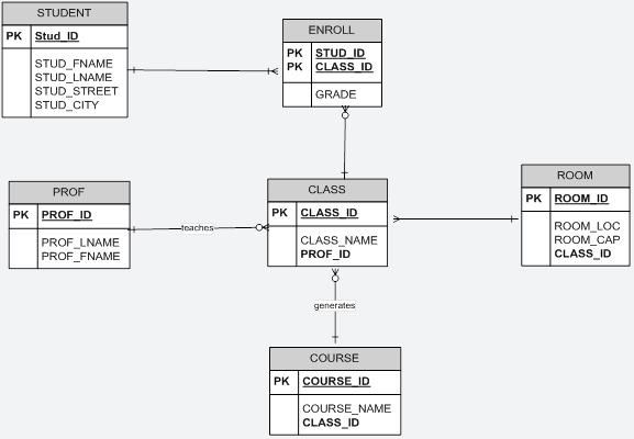 2 Parts. Diagrams, data dictionaries, data storage. 1