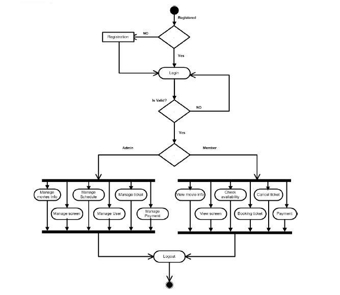 Good Day!!i have final project on CIB 3103 - Object Oriented Analysis and Designi have chosse cinema booking systemplease see the attached files (Project template and Sample project) 4