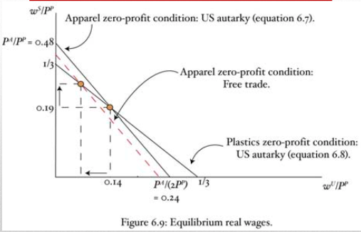 1.Assume that both Paraguay and Poland are unskilled-labour abundant countries. Based on your findings in Question 1, explain in up to 200 words whether your data agree or disagree with the Stolper-Sa 1