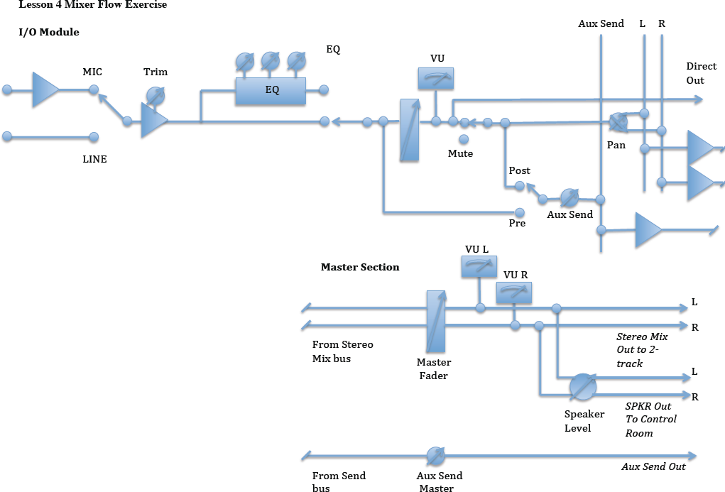 The console we will be working on for our final assignment is a classic in-line analog console with the following I/O controls and specifications: · Mic Preamp/Trim· Small Fader· Large Fader· Lar 1
