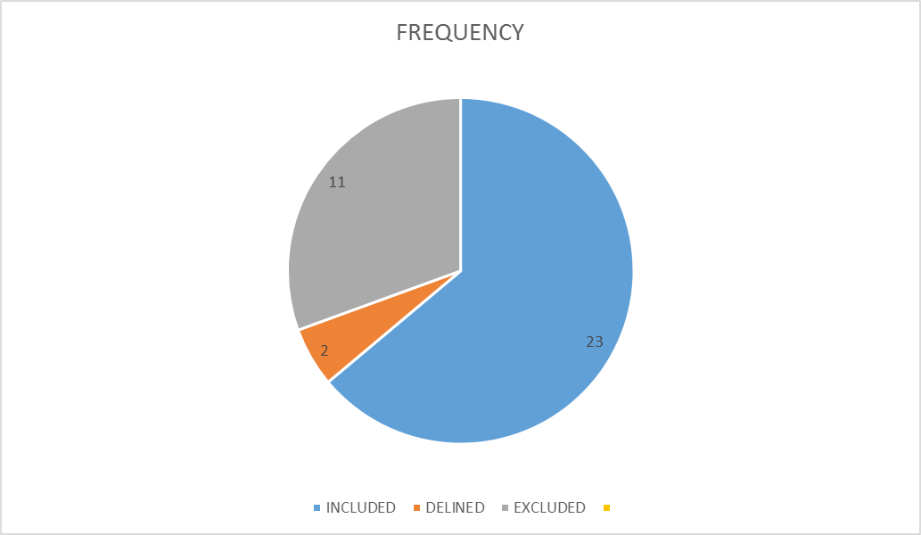 For the past ten weeks, you have actively planned the construction of a survey tool which could be piloted in the real world. Subsequently, you conducted an item analysis to identify the best-fit item 1