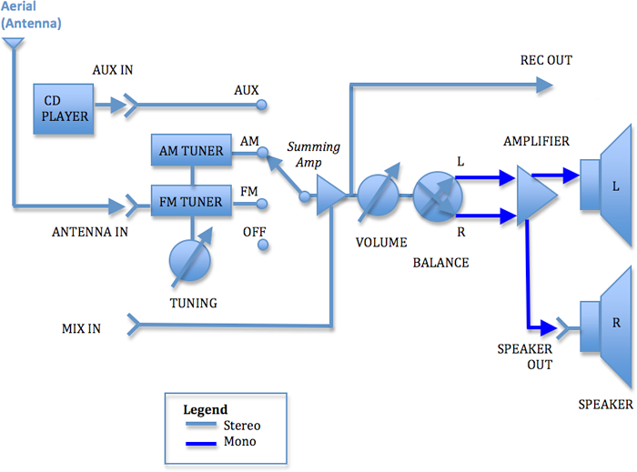 Assignment 3: Receiver Flow Chart(files attached)For this week's final assignment, you will generate a flow chart for a home theatre receiver with the following specifications: ·       built-in AM/F 1