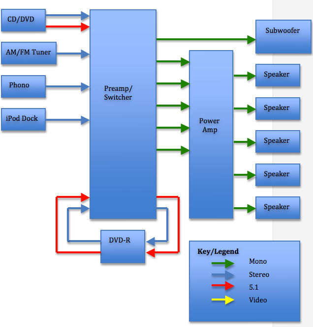 Assignment 3: Receiver Flow Chart(files attached)For this week's final assignment, you will generate a flow chart for a home theatre receiver with the following specifications: ·       built-in AM/F 1