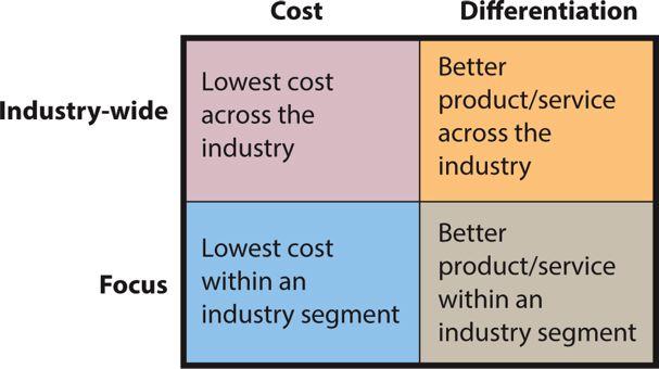 Course eTextbook Kroenke, D. (2015). Using MIS 2014 [VitalSource Bookshelf version] (7th ed.). Retrieved from https://online.vitalsource.com/#/books/9781323290989Unit II Case Study Competitive Strateg 1