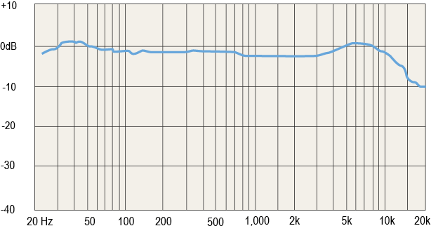 Polar and Frequency ResponseFor this discussion, you will chart the frequency response and polar response of one of your microphones. Solve the following issues:1.     What source signal will you use 1
