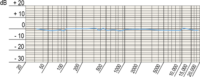 Polar and Frequency ResponseFor this discussion, you will chart the frequency response and polar response of one of your microphones. Solve the following issues:1.     What source signal will you use 3