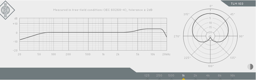 Polar and Frequency Response For this discussion, you will chart the frequency response and polar response of one of your microphones. Solve the following issues: 1.     What source signal will you 1