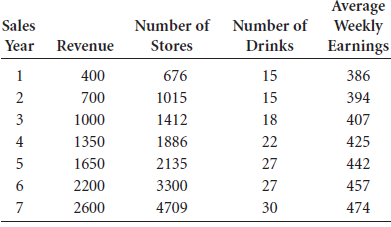 Starbucks is a resounding restaurant success story. Beginning with its first coffee house in 1971, Starbucks has grown to more than 11,000 U.... 2
