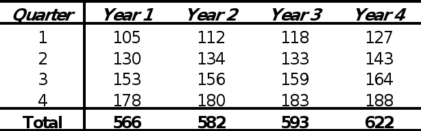 BusMgt 4232 Spring 2016 Forecasting INDIVIDUAL Practice Assignment All calculations should use two decimal places; solutions should be reported as... 1