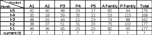 BusMgt 4232 Spring 2016 Forecasting INDIVIDUAL Practice Assignment All calculations should use two decimal places; solutions should be reported as... 3