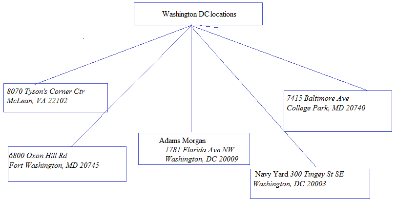 Part 5 （total 1100 words）：The distribution of our product from manufacturing site to store shelf（100words）· Develop a map that shows distribution route(s), DC locations, and transports mode 1