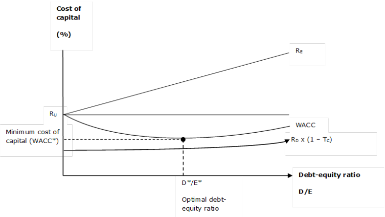Corporate Finance 5: Urgent 1