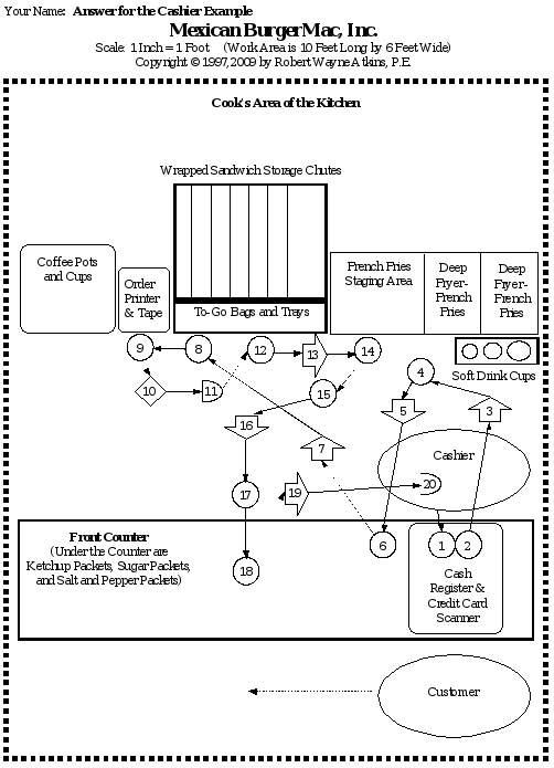 Work Measurement and Ergonomics Module Assignment Two  Flow Proces Chart and Flow Diagram 1