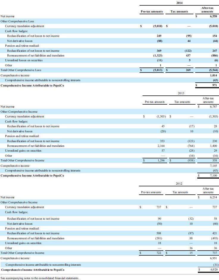 Create a 10- to 11-slide presentation that addresses each question within the Comparative Analysis Case.   The Coca-Cola Company and PepsiCo, Inc.  The financial statements of Coca-Cola and PepsiCo are presented in Appendices C and D, respectively. The co 2