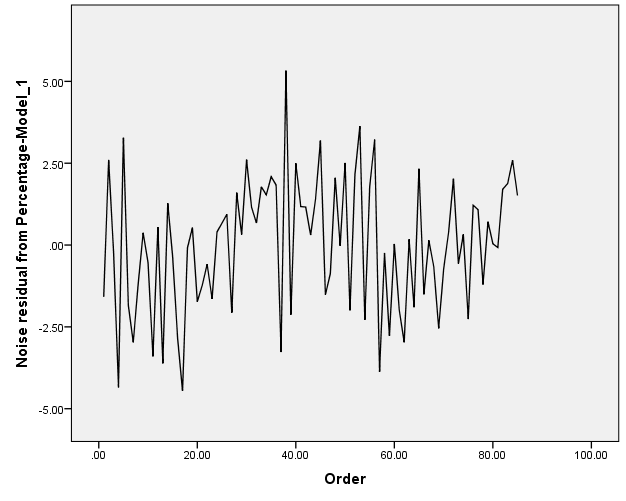 ARIMA-MODEL BY"IBM spss statistics 24" 6