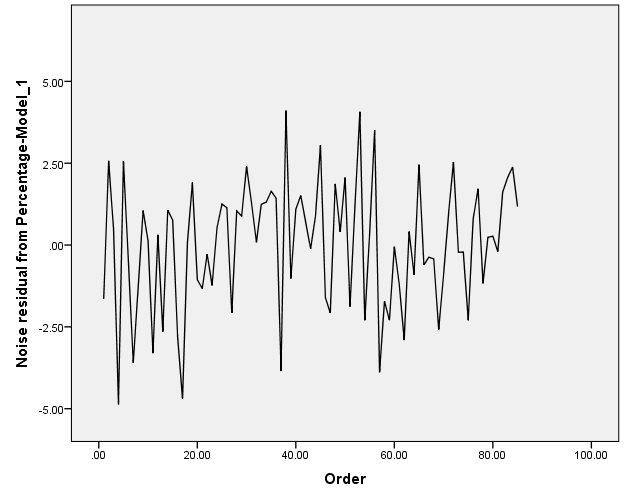 ARIMA-MODEL BY"IBM spss statistics 24" 10