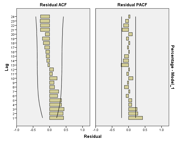 ARIMA-MODEL BY"IBM spss statistics 24" 11