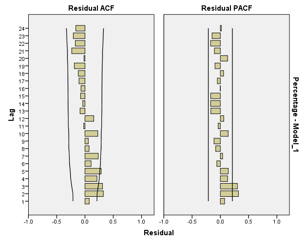 ARIMA-MODEL BY"IBM spss statistics 24" 12