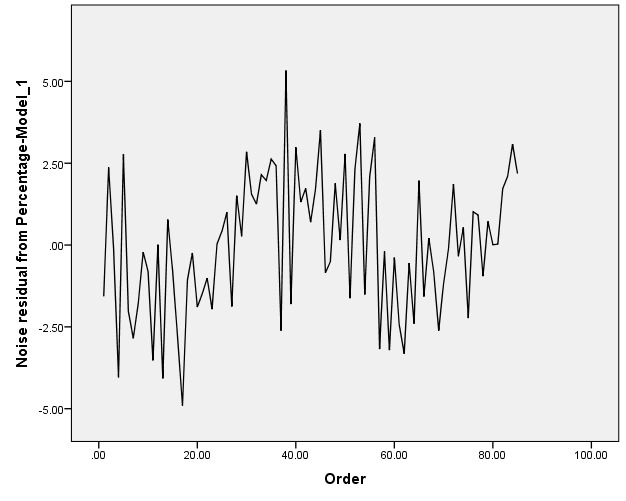 ARIMA-MODEL BY"IBM spss statistics 24" 15