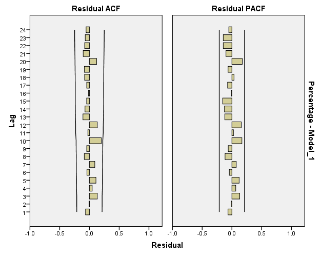 ARIMA-MODEL BY"IBM spss statistics 24" 16