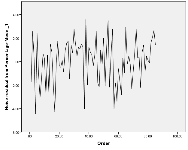 ARIMA-MODEL BY"IBM spss statistics 24" 19