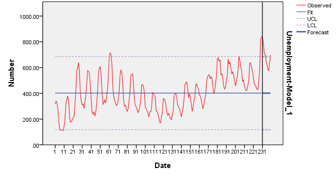 ARIMA-MODEL BY"IBM spss statistics 24" 20