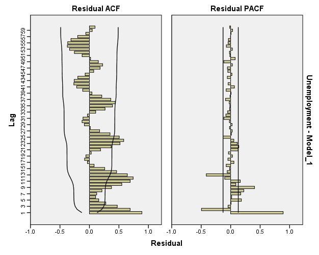 ARIMA-MODEL BY"IBM spss statistics 24" 21