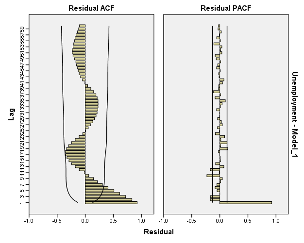 ARIMA-MODEL BY"IBM spss statistics 24" 22