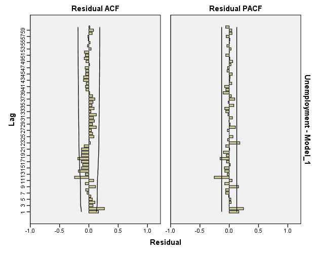 ARIMA-MODEL BY"IBM spss statistics 24" 23
