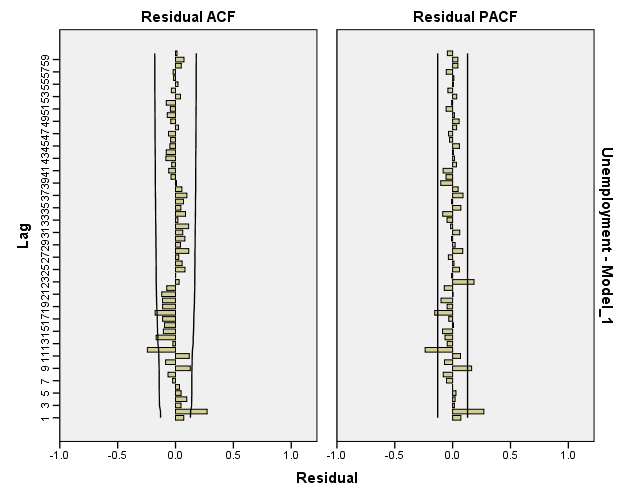 ARIMA-MODEL BY"IBM spss statistics 24" 24