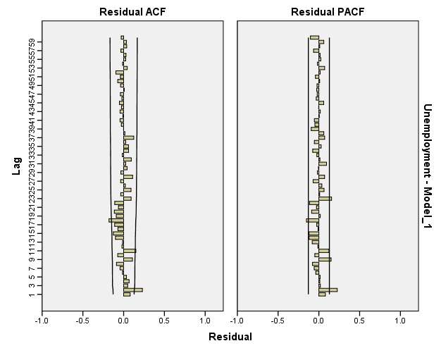 ARIMA-MODEL BY"IBM spss statistics 24" 25