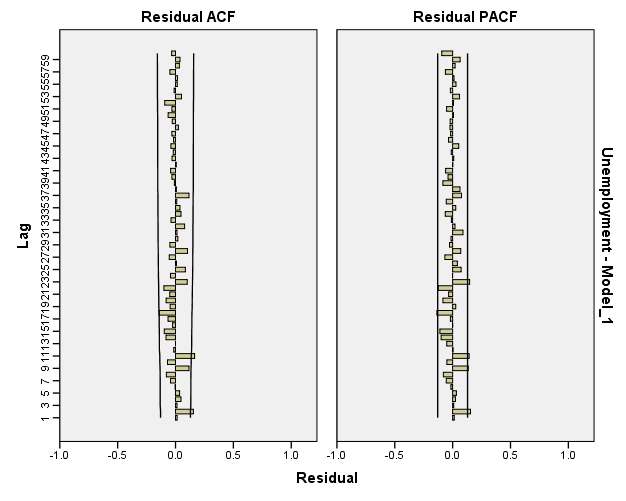 ARIMA-MODEL BY"IBM spss statistics 24" 26
