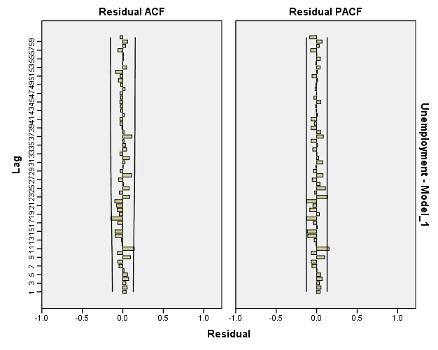 ARIMA-MODEL BY"IBM spss statistics 24" 27