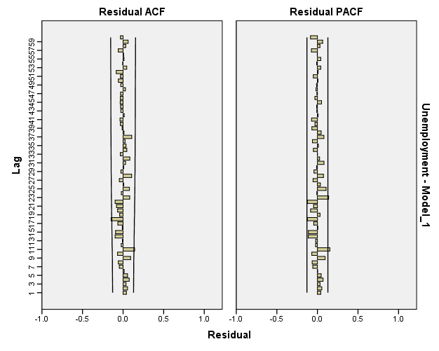 ARIMA-MODEL BY"IBM spss statistics 24" 28