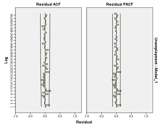 ARIMA-MODEL BY"IBM spss statistics 24" 30