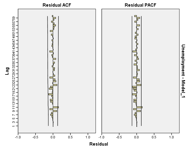ARIMA-MODEL BY"IBM spss statistics 24" 32