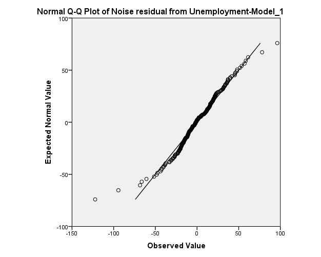 ARIMA-MODEL BY"IBM spss statistics 24" 34