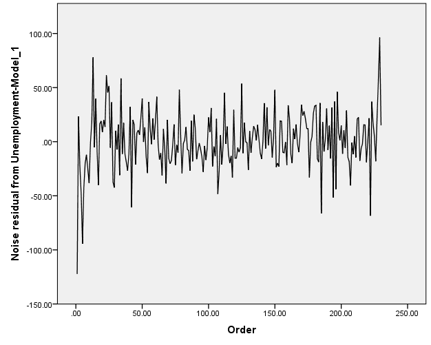 ARIMA-MODEL BY"IBM spss statistics 24" 36