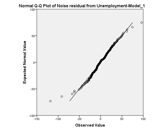 ARIMA-MODEL BY"IBM spss statistics 24" 38