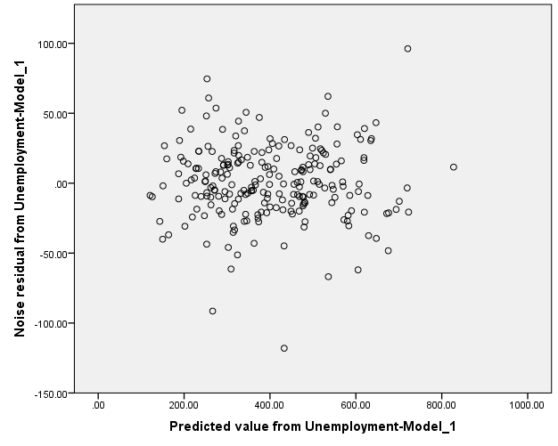 ARIMA-MODEL BY"IBM spss statistics 24" 39