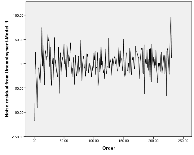 ARIMA-MODEL BY"IBM spss statistics 24" 40