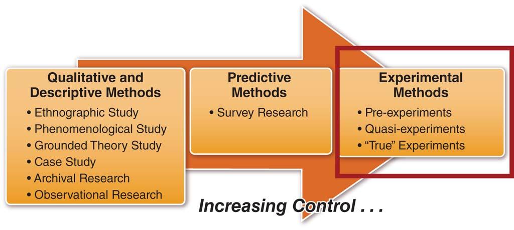 Experimental Validity Experimental validity refers to the manner that variables influence the results of the research and the generalizability of the results to the population at large. The two types 3