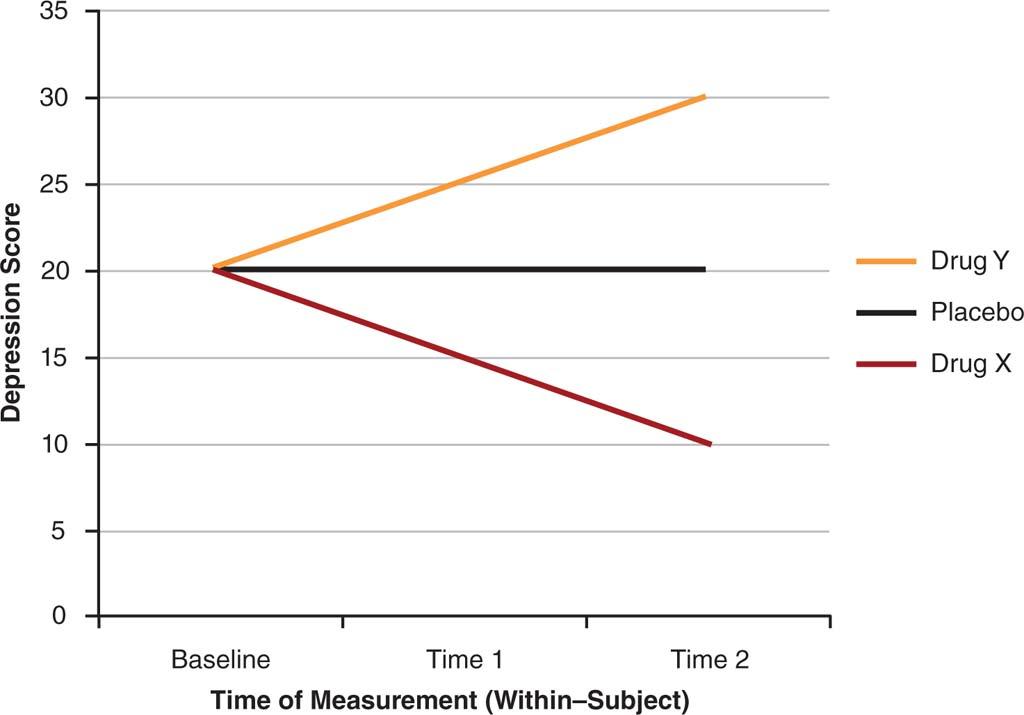 Experimental Validity Experimental validity refers to the manner that variables influence the results of the research and the generalizability of the results to the population at large. The two types 11