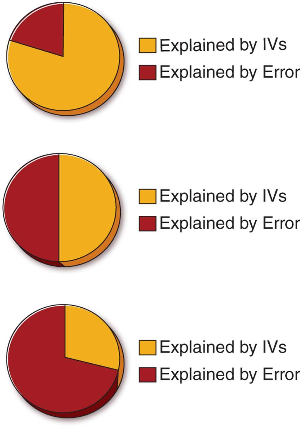 Experimental Validity Experimental validity refers to the manner that variables influence the results of the research and the generalizability of the results to the population at large. The two types 20