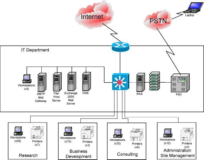complete the BIA template for their SAP system 3