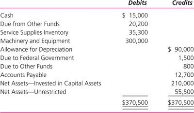 As of September 30, 2010, the Central Duplicating Fund of the Town of Fredericksburg had the following post-closing trial  1