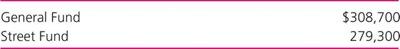 As of September 30, 2010, the Central Duplicating Fund of the Town of Fredericksburg had the following post-closing trial  2