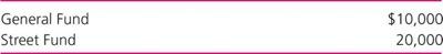 As of September 30, 2010, the Central Duplicating Fund of the Town of Fredericksburg had the following post-closing trial  3