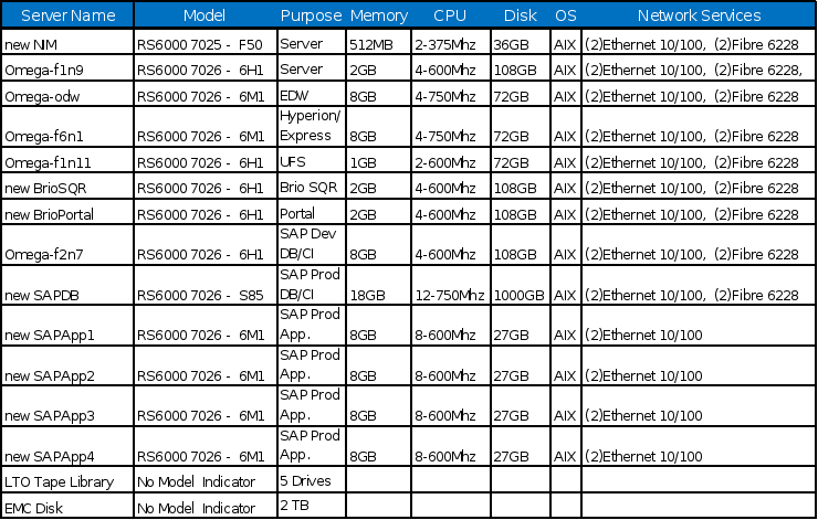 complete the BIA template for their SAP system 6